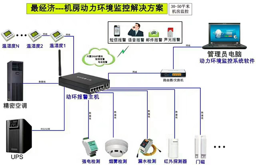 机房动力情形监控解决计划 机房动力情形监控解决计划